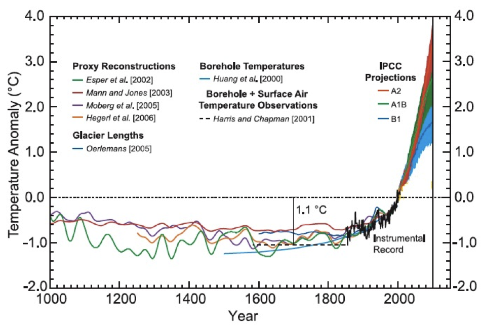 IPCC 2007. Temperature change. Global temperatures for the past 2000 years. Temperature History. Категория 2000 год